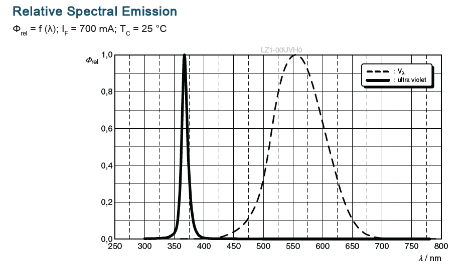 Graphique des performances - ams OSRAM LED Engin Luxigen® LZ1-00UVH0